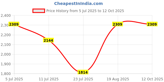 tatacliq.com Only Pink Regular Fit Cardigan only Price History Graph from 5 Jul 2025 to 12 Oct 2025