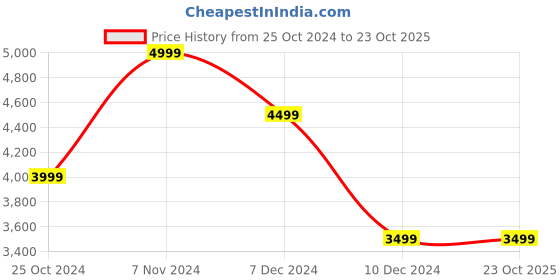 tatacliq.com Only Pink Regular Fit Coat only Price History Graph from 25 Oct 2024 to 23 Oct 2025