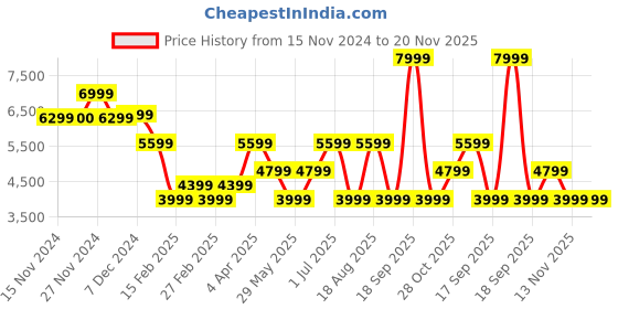 tatacliq.com Only Pink Regular Fit Coat only Price History Graph from 15 Nov 2024 to 19 Nov 2025