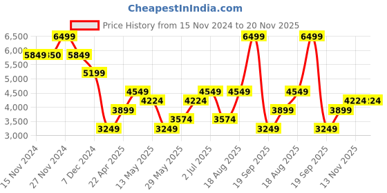 tatacliq.com Only Pink Regular Fit Coat only Price History Graph from 15 Nov 2024 to 19 Nov 2025