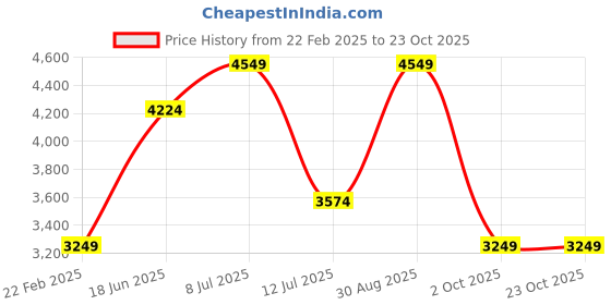 tatacliq.com Only Pink Regular Fit Coat only Price History Graph from 22 Feb 2025 to 23 Oct 2025