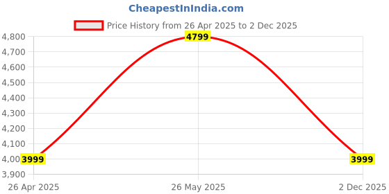 tatacliq.com Only Pink Regular Fit Coat only Price History Graph from 26 Apr 2025 to 2 Dec 2025