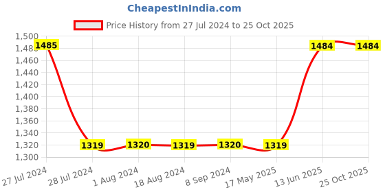 tatacliq.com Only Pink Regular Fit Crop Shirt only Price History Graph from 27 Jul 2024 to 24 Oct 2025