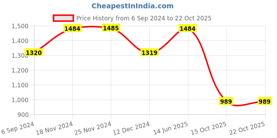 tatacliq.com Only Pink Regular Fit Crop Shirt only Price History Graph from 6 Sep 2024 to 22 Oct 2025