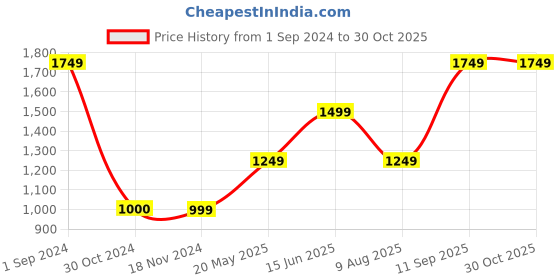 tatacliq.com Only Pink Regular Fit Crop Shirt only Price History Graph from 1 Sep 2024 to 30 Oct 2025