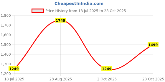 tatacliq.com Only Pink Regular Fit Crop Shirt only Price History Graph from 18 Jul 2025 to 28 Oct 2025