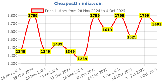 tatacliq.com Only Pink Regular Fit Crop Top only Price History Graph from 28 Nov 2024 to 4 Oct 2025