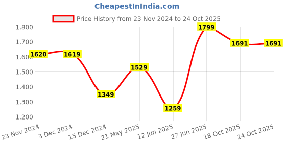 tatacliq.com Only Pink Regular Fit Crop Top only Price History Graph from 23 Nov 2024 to 22 Oct 2025