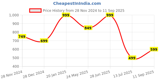 tatacliq.com Only Pink Regular Fit Crop Top only Price History Graph from 28 Nov 2024 to 11 Sep 2025