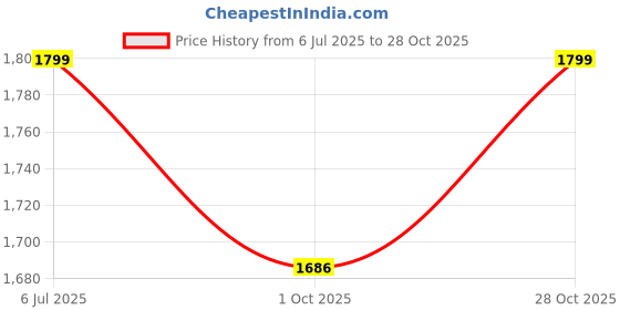 tatacliq.com Only Pink Regular Fit Crop Top only Price History Graph from 6 Jul 2025 to 28 Oct 2025
