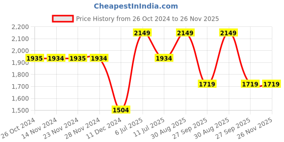 tatacliq.com Only Pink Regular Fit Cropped Blazer only Price History Graph from 26 Oct 2024 to 26 Nov 2025