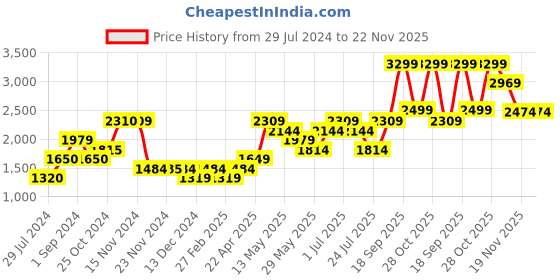 tatacliq.com Only Pink Regular Fit Cropped Cardigan only Price History Graph from 29 Jul 2024 to 22 Nov 2025