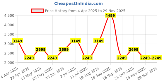 tatacliq.com Only Pink Regular Fit Cropped Puffer Jacket only Price History Graph from 4 Apr 2025 to 28 Nov 2025