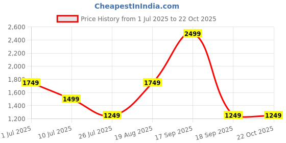 tatacliq.com Only Pink Regular Fit Embroidered Sweatshirt only Price History Graph from 1 Jul 2025 to 22 Oct 2025