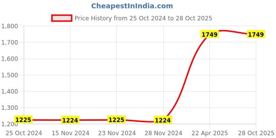 tatacliq.com Only Pink Regular Fit High Rise Flared Pants only Price History Graph from 25 Oct 2024 to 28 Oct 2025