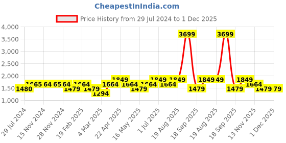 tatacliq.com Only Pink Regular Fit High Rise Pants only Price History Graph from 29 Jul 2024 to 1 Dec 2025