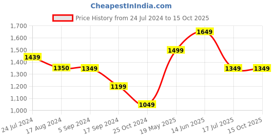 tatacliq.com Only Pink Regular Fit High Rise Pants only Price History Graph from 24 Jul 2024 to 13 Oct 2025