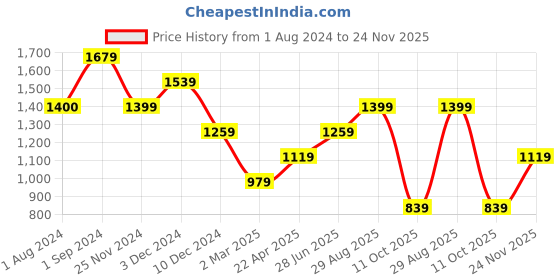 tatacliq.com Only Pink Regular Fit High Rise Pants only Price History Graph from 1 Aug 2024 to 24 Nov 2025
