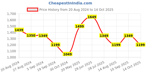 tatacliq.com Only Pink Regular Fit High Rise Pants only Price History Graph from 20 Aug 2024 to 14 Oct 2025