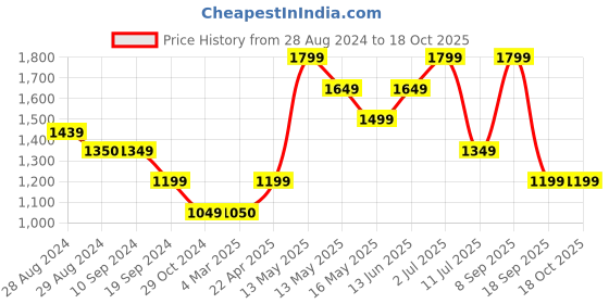tatacliq.com Only Pink Regular Fit High Rise Pants only Price History Graph from 28 Aug 2024 to 18 Oct 2025