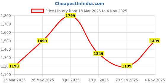 tatacliq.com Only Pink Regular Fit High Rise Pants only Price History Graph from 13 Mar 2025 to 4 Nov 2025