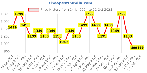 tatacliq.com Only Pink Regular Fit High Rise Sweatpants only Price History Graph from 24 Jul 2024 to 22 Oct 2025