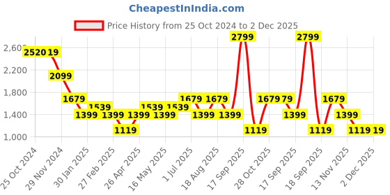 tatacliq.com Only Pink Regular Fit High Rise Sweatpants only Price History Graph from 25 Oct 2024 to 2 Dec 2025