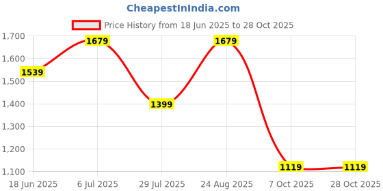 tatacliq.com Only Pink Regular Fit High Rise Sweatpants only Price History Graph from 18 Jun 2025 to 27 Oct 2025