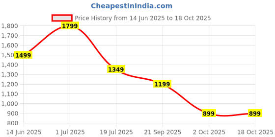 tatacliq.com Only Pink Regular Fit High Rise Sweatpants only Price History Graph from 14 Jun 2025 to 18 Oct 2025