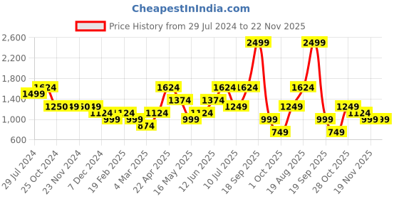 tatacliq.com Only Pink Regular fit High Rise Tights only Price History Graph from 29 Jul 2024 to 22 Nov 2025