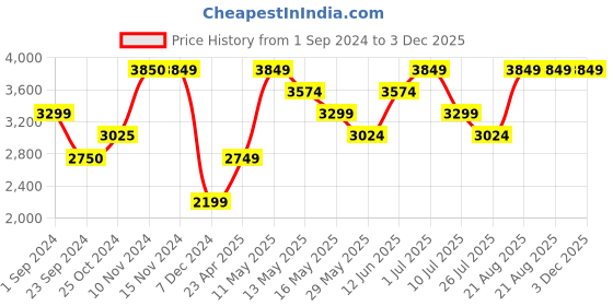 tatacliq.com Only Pink Regular Fit Jacket only Price History Graph from 1 Sep 2024 to 3 Dec 2025