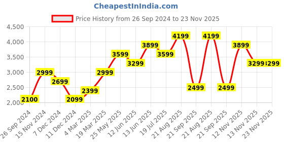 tatacliq.com Only Pink Regular Fit Jacket only Price History Graph from 26 Sep 2024 to 23 Nov 2025