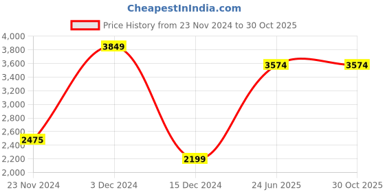 tatacliq.com Only Pink Regular Fit Jacket only Price History Graph from 23 Nov 2024 to 30 Oct 2025
