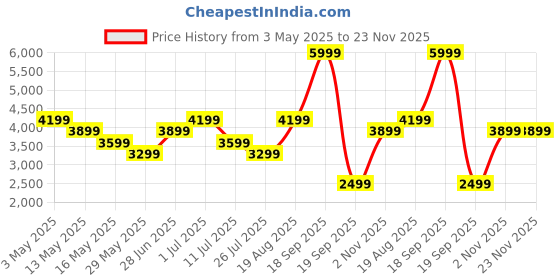 tatacliq.com Only Pink Regular Fit Jacket only Price History Graph from 3 May 2025 to 23 Nov 2025