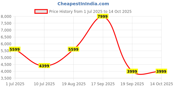 tatacliq.com Only Pink Regular Fit Jacket only Price History Graph from 1 Jul 2025 to 13 Oct 2025