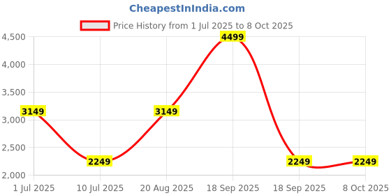 tatacliq.com Only Pink Regular Fit Jacket only Price History Graph from 1 Jul 2025 to 8 Oct 2025