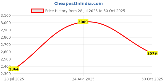tatacliq.com Only Pink Regular Fit Jacket only Price History Graph from 28 Jul 2025 to 30 Oct 2025