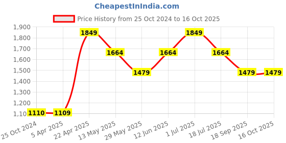 tatacliq.com Only Pink Regular Fit Mid Rise Joggers only Price History Graph from 25 Oct 2024 to 15 Oct 2025