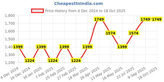 tatacliq.com Only Pink Regular Fit Midi Dress only Price History Graph from 4 Dec 2024 to 18 Oct 2025