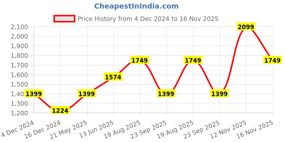 tatacliq.com Only Pink Regular Fit Midi Dress only Price History Graph from 4 Dec 2024 to 16 Nov 2025