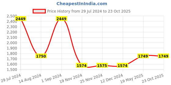 tatacliq.com Only Pink Regular Fit Oversized Shirt only Price History Graph from 29 Jul 2024 to 23 Oct 2025