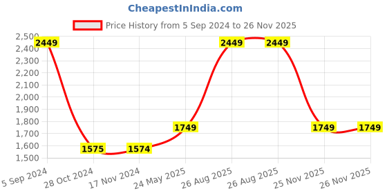 tatacliq.com Only Pink Regular Fit Oversized Shirt only Price History Graph from 5 Sep 2024 to 25 Nov 2025