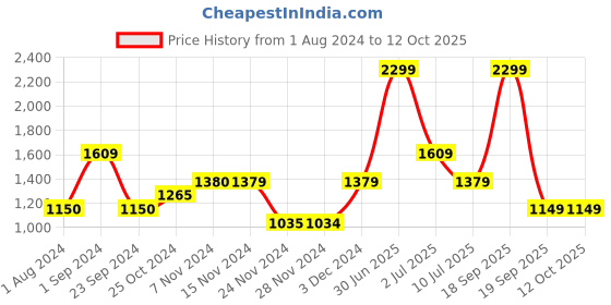 tatacliq.com Only Pink Regular Fit Poncho only Price History Graph from 1 Aug 2024 to 12 Oct 2025