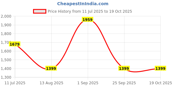 tatacliq.com Only Pink Regular Fit Printed Sweatshirt only Price History Graph from 11 Jul 2025 to 18 Oct 2025
