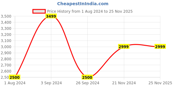 tatacliq.com Only Pink Regular Fit Puffer Jacket only Price History Graph from 1 Aug 2024 to 24 Nov 2025