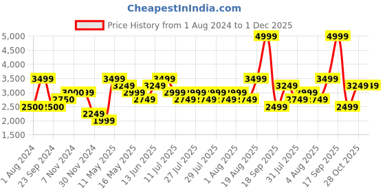 tatacliq.com Only Pink Regular Fit Puffer Jacket only Price History Graph from 1 Aug 2024 to 1 Dec 2025