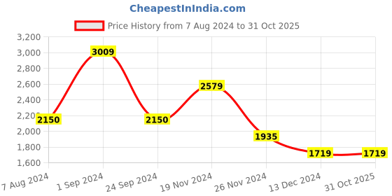 tatacliq.com Only Pink Regular Fit Puffer Jacket only Price History Graph from 7 Aug 2024 to 30 Oct 2025