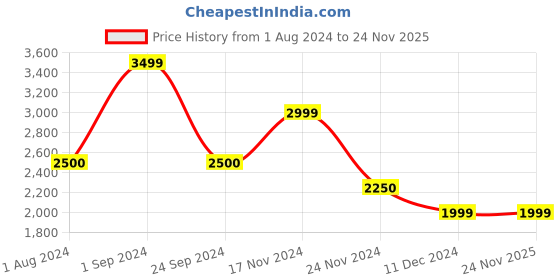 tatacliq.com Only Pink Regular Fit Puffer Jacket only Price History Graph from 1 Aug 2024 to 24 Nov 2025