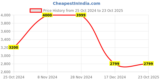 tatacliq.com Only Pink Regular Fit Puffer Jacket only Price History Graph from 25 Oct 2024 to 23 Oct 2025