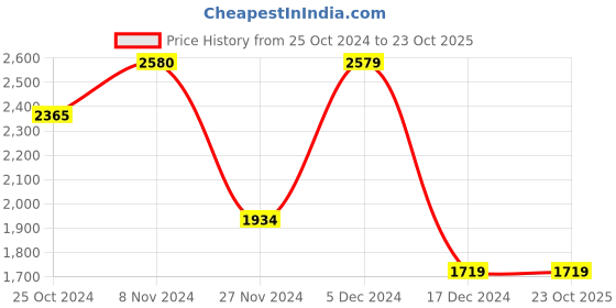 tatacliq.com Only Pink Regular Fit Puffer Jacket only Price History Graph from 25 Oct 2024 to 23 Oct 2025